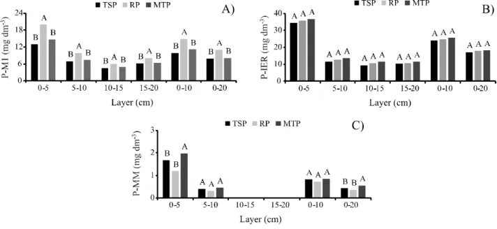 Figure  2  - Effect of varying P sources in varying soil layers on the availability of phosphorus extracted by the A) Mehlich-1 (P- (P-M1), B) ion exchange resin (P-IER) and C) modified Morgan (P-MM) methods after 36 months with annual application on the s