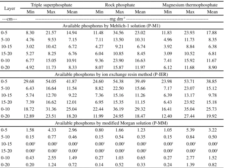 Table  3  - Minimum (min), maximum (max) and mean concentrations (mg dm -3 ) of available phosphorus from the different extraction methods in different soil layers after 36 experimental months with annual application on the soil surface of sources and dose
