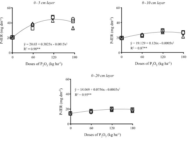 Figure 4 - Available phosphorus extracted using the modified Morgan method after 36 months with annual application on the soil surface of doses (0, 60, 120 and 180 kg ha -1  of P 2 O 5 ) and sources of phosphate [triple superphosphate ( ); rock phosphate (