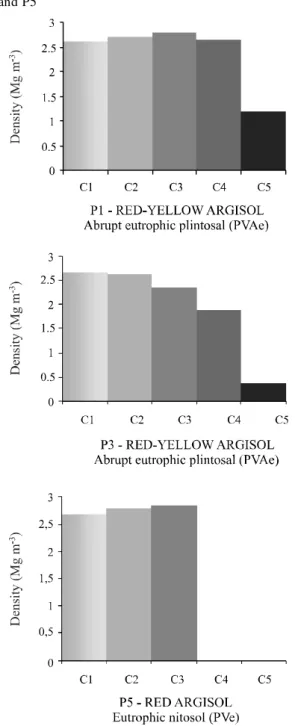 Figure 3 - Representation of the average density of nodules divided by class (C1, C2, C3, C4, and C5) in profiles P1, P2, P3, P4 and P5