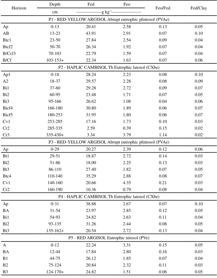 Table  3 - Values for iron in sodium dithionite-citrate-bicarbonate (Fe d ), iron in ammonium oxalate (Fe o ), ratio of iron in the oxalate to iron in the dithionite (Fe o /Fe d ) and ratio of iron in the dithionite to clay (Fe d /Clay) in profiles P1, P2,