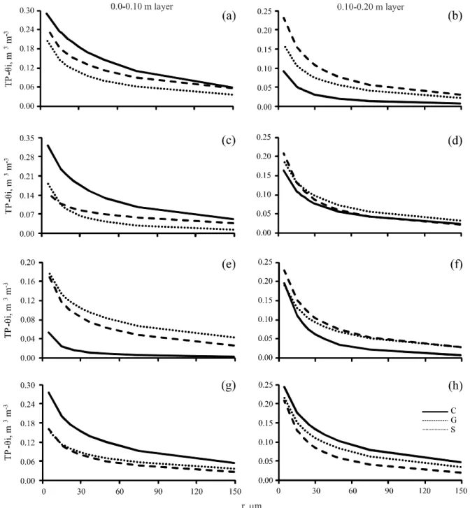 Figure 6 - Water retained (TP- i) as function of the pore radius (r) from the superficial (0.0-0.10 m) and sub-superficial (0.10- (0.10-0.20 m) layers of a Haplohumox for different soil management systems [conventional (a, b), minimum (c, d), no-tillage (e