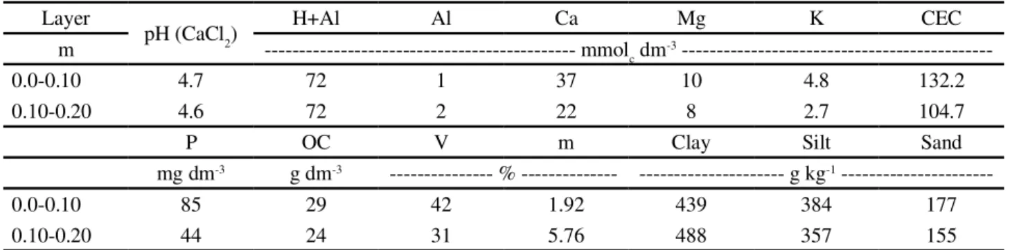 Table 1 - Soil chemical properties and granulometry before the beginning of the experiment (March 2004)