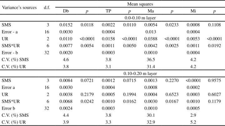 Table 2 - Summary’s analysis of variance of the soil bulk density (Db); total porosity (TP), macroporosity (Ma) and microporosity (Mi) of a Haplohumox from the 0.0-0.10 m and 0.10-0.20 m layers due to soil management systems (SMS) and the use of annual rye