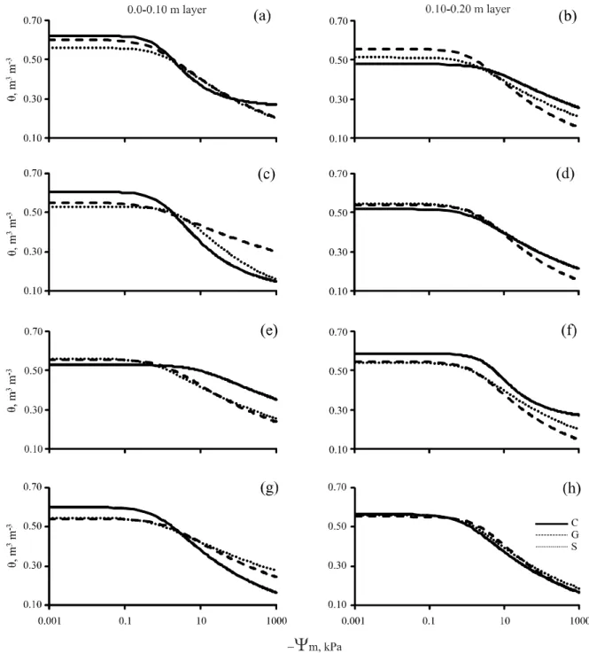 Figure 4 - Water retention curves from the superficial (0.0-0.10 m) and sub-superficial (0.10-0.20 m) layers of a Haplohumox due to soil management system [conventional (a,b), minimum (c,d), no-tillage (e, f) and chiseled no-tillage (g,h)] and the winter c