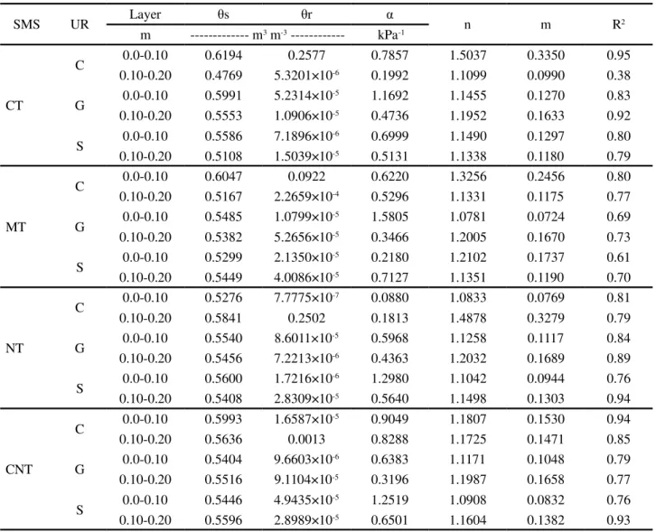 Table  3  - Water retention curve parameters and regression determination coefficient, adjusted through the van Genuchten (1980) mathematical model, for the superficial (0.0-0.10 m) and sub-superficial (0.10-0.20 m) layers of a Haplohumox due to soil manag