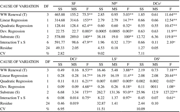 Table  2 - Summary of variance analysis for start of flowering (SF), number of petals (NP), outer diameter of the capitulum (DCo), inner diameter of the capitulum (DCi), length of stem (LS) and stem diameter (DS) of sunflower plants grown in a  semi-hydrop