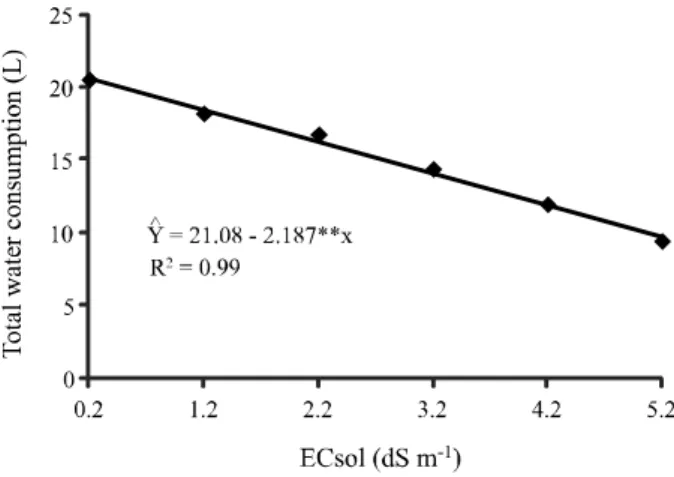 Figure  2 - Total water consumption for the crop of Chinese cabbage as a function of water salinity - ECw