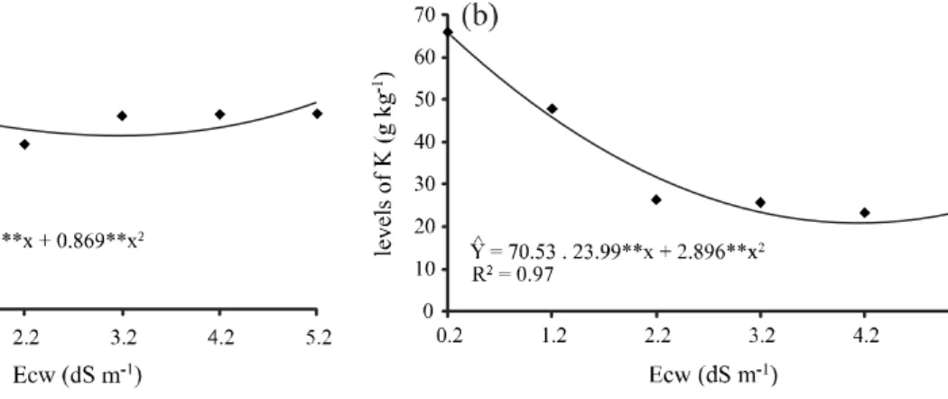 Figure 3 - Levels of leaf nitrogen (N) (a) and potassium (K) (b) in the crop of Chinese cabbage, as a function of water salinity - ECw