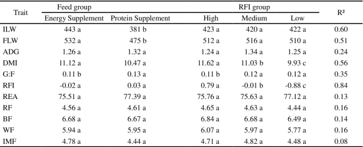 Table 2 - Comparison between growth, feed intake and carcass traits of polled Nelore cattle according to previous diet and the RFI group