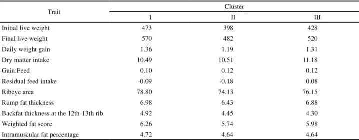 Table 5 - Average estimates for growth, consumption and carcass trait groups as a function of their respective clusters