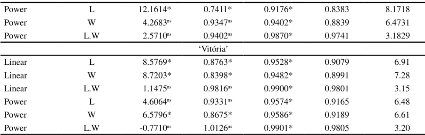 Figure 1 - Confidence interval with 95% significance, for the parameters 0  (A) and 1  (B) in the linear model ( 1 = 0 + 1 x i ) , and 0 (C) and 1  (D) in the power model ( 1 = 0 x 1 1 ) , of the observed leaf area for the product of length and width, base