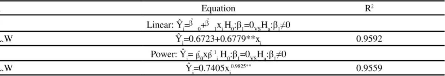 Table  4 - Equations for determining leaf area ( i ), using the product of the length and width (L.W) as the independent variable (x) and coefficient of determination (R 2 ), based on 250 leaves from five clonal varieties of Coffea canephora Pierre ex Froe