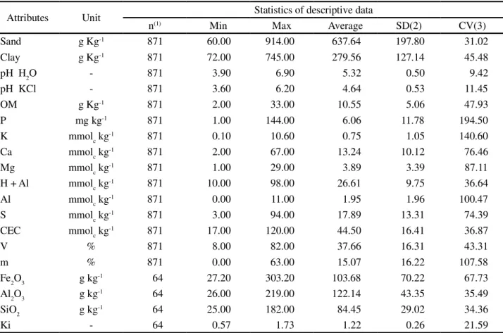 Table 1 - Descriptive statistics of the database (three depths) of soil attributes. Average values of the entire dataset of 319 samples