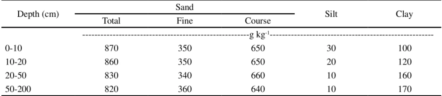 Table 1 - Particle size characterisation of a Red Latosol in the experimental area
