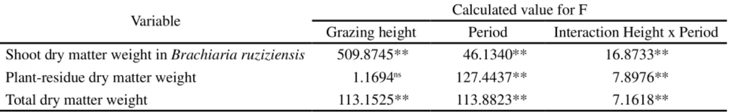 Table 4 shows the mean values in Brachiaria ruziziensis for shoot dry matter weight, plant-residue dry matter weight and total dry matter weight.