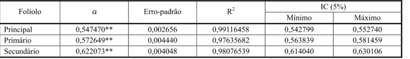 Tabela 3 - Parâmetro a da equação de regressão, erro-padrão, coeficiente de determinação (R 2 ) e intervalo de confiança (IC) a 5% de significância, para a estimativa da área foliar dos diferentes tipos de folíolos de Merremia aegyptia a partir das dimensõ