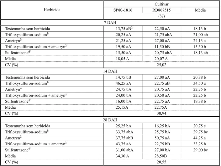 Tabela 2 - Colonização micorrízica do sistema radicular de cultivares de cana-de-açúcar SP80-1816 e RB867515 aos 7, 14 e 28 dias após a aplicação de herbicidas (DAH)