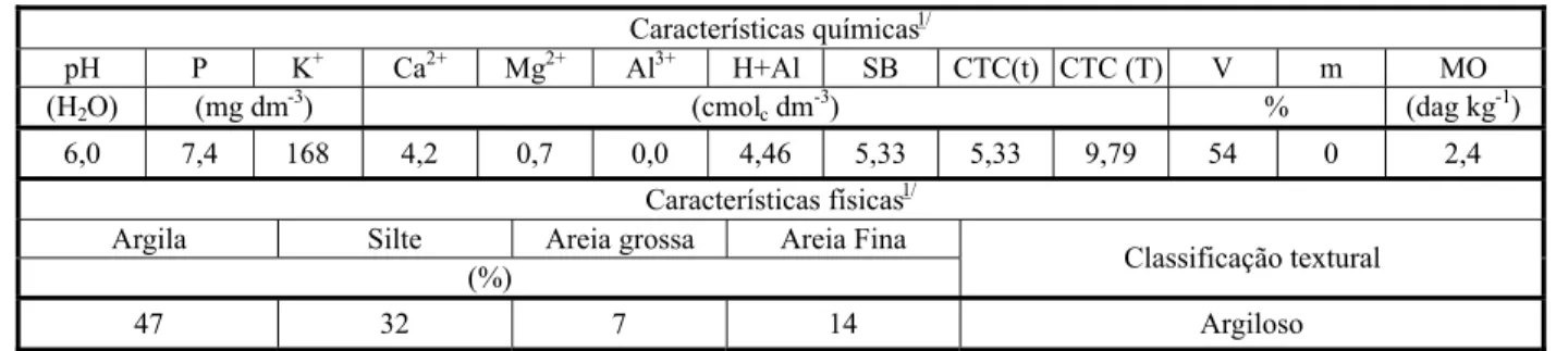 Tabela 1 - Características químicas do solo, de amostras coletadas de 0 a 10 cm em lavouras de cana-de-açúcar