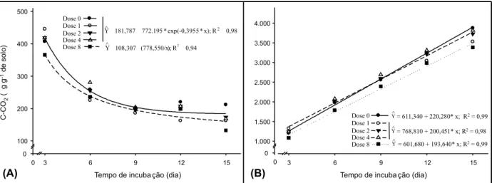 Figura 1 - Evolução diária (A) e acumulada (B) de CO 2  (C-CO 2 ) do solo após a incubação em função, da aplicação do herbicida trifloxysulfuron-sodium nas doses de 0, 1, 2, 4 e 8 vezes a dose de referência (0,112 mg dm -3  de solo).