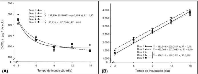 Figura 2 - Evolução diária (A) e acumulada (B) de CO 2  (C-CO 2 ) do solo após a incubação, em função da aplicação do herbicida ametryn nas doses de 0, 1, 2, 4 e 8 vezes a dose de referência (10 mg dm -3  de solo)
