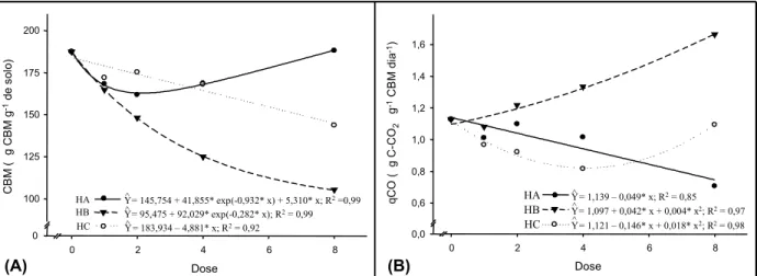 Figura 4 - Carbono da biomassa microbiana – CBM (A) e quociente metabólico – qCO 2  (B) do solo, 15 dias após a incubação, em função da aplicação dos herbicidas trifloxysulfuron-sodium (HA), ametryn (HB)  e trifloxysulfuron-sodium + ametryn (HC) nas doses 