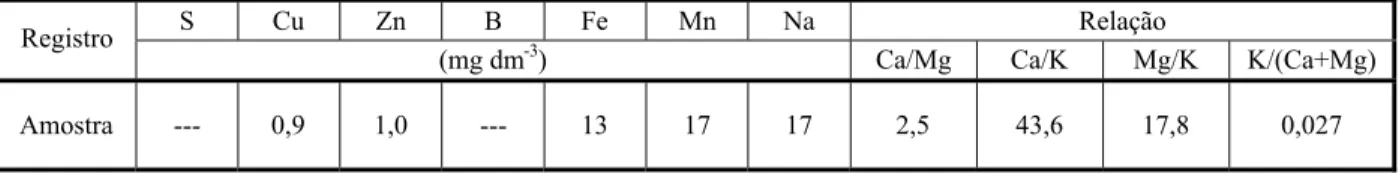 Tabela 3 - Diagnóstico para S, micronutrientes e relações molaresRegistro% Mat. Org.