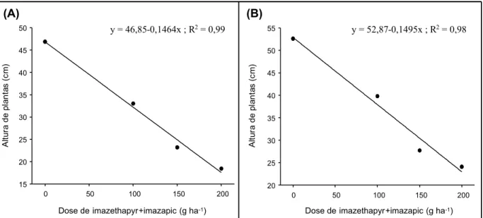 Figura 2 - Efeito da atividade residual de doses da mistura formulada com os herbicidas (imazethapyr+imazapic) na massa seca aérea do milho semeado em rotação com o arroz Clearfield ®  na safra (A) e na safrinha (B)