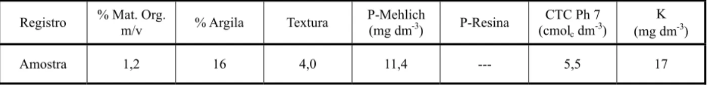 Tabela 3 - Diagnóstico para S, micronutrientes e relações molares