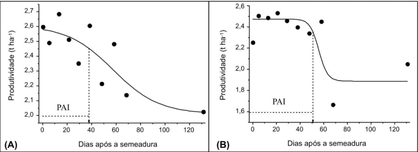 Figura 2 - Produtividade da soja submetida à dessecação pré-semeadura com glyphosate (A) e glyphosate + chlorimuron-ethyl (B), em função de períodos iniciais crescentes de infestação de plantas daninhas