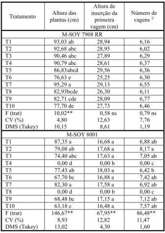 Tabela 9 - Altura de plantas, altura de inserção da primeira vagem e número de vagens estimadas em plantas das variedades de soja M-SOY 7908 RR e M-SOY 8001 em resposta aos tratamentos experimentais no ano agrícola 2007/