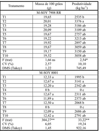 Tabela 10 - Massa de 100 grãos e produtividade das variedades de soja M-SOY 7908 RR e M-SOY 8001  em resposta aos tratamentos experimentais no ano agrícola 2007/2008.