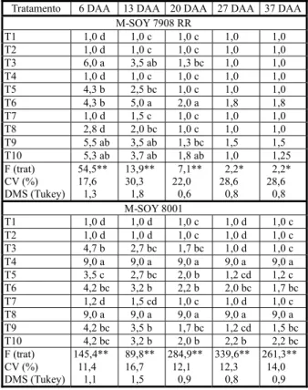 Tabela 2 - Fitotoxicidade estimada nas variedades de soja M-SOY 7908 RR e M-SOY 8001 em relação aos dias após a aplicação dos tratamentos (DAA) no ano agrícola 2006/