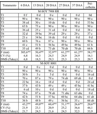 Tabela 5 - Nível de controle (%) de plantas daninhas estimado nas variedades de soja M-SOY 7908 RR e M-SOY 8001 em relação aos dias após a aplicação dos tratamentos no ano agrícola  2007/2008