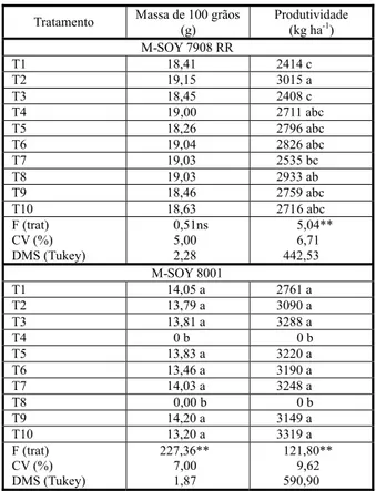 Tabela 8 - Massa de 100 grãos e produtividade das variedades de soja M-SOY 7908 RR e M-SOY 8001  em resposta aos tratamentos experimentais no ano agrícola 2006/2007.