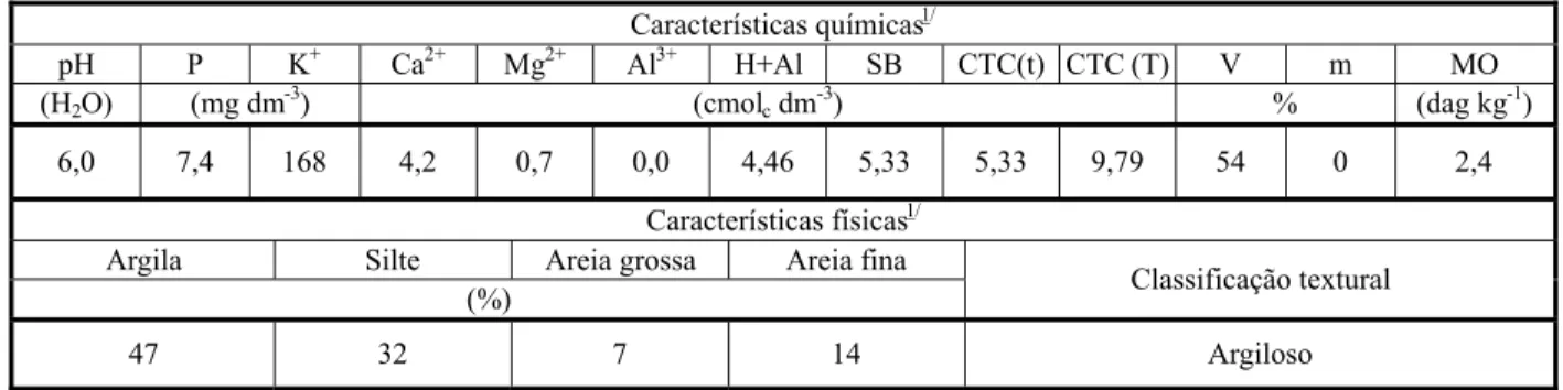Tabela 1 - Características químicas e físicas do solo, de amostras coletadas de 0 a 10 cm de profundidade, de lavouras de cana-de- cana-de-açúcar (cana-planta), em estádio vegetativo com três folhas completamente expandidas