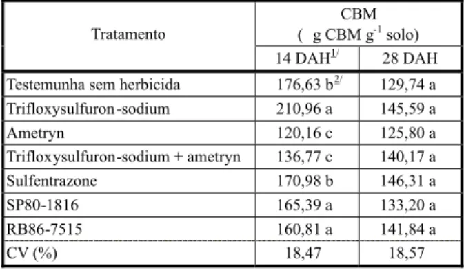 Tabela 3 - Valores médios do carbono da biomassa microbiana do solo rizosférico de cana-de-açúcar, amostrado na camada de 3 a 10 cm, em função de cultivares e herbicidas, aos 14 e 28 dias após a aplicação dos herbicidas
