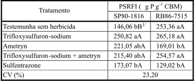 Tabela 7 - Valores médios do potencial de solubilização relativa de fosfato inorgânico (PSRFI) de microrganismos da rizosfera da cana-de-açúcar (µg P g -1  CBM), amostrado na camada de 3 a 10 cm, em função de cultivares e herbicidas, aos 7 dias após a apli