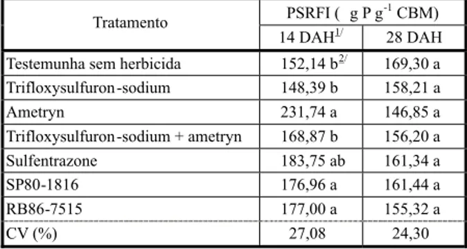Tabela 8 - Valores médios do potencial de solubilização relativa de fosfato inorgânico (PSRFI) de microrganismos da rizosfera da cana-de-açúcar, amostrado na camada de 3 a 10 cm, em função de cultivares e herbicidas, aos 14 e 28 dias após a aplicação dos h