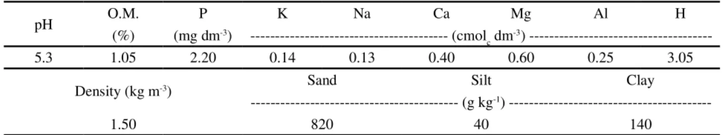 Table 1 - Physiochemical characteristics of the soil material used in the experiment