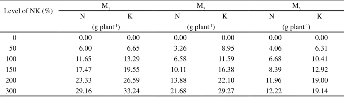 Table 3 - Accumulated amount, and nitrogen and potassium applied during the experiment