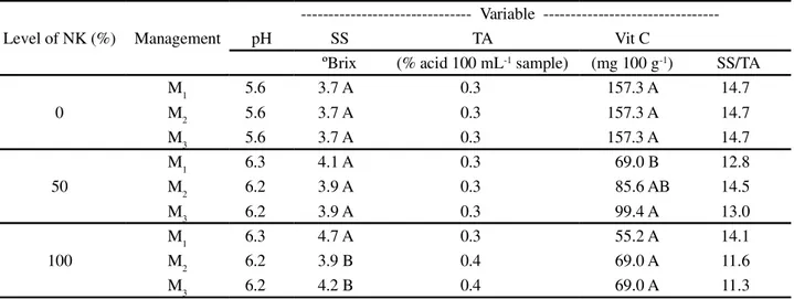 Table  5 - Mean values for quality parameters, in pepper fruit cultivated in a greenhouse, under different systems of fertigation management and levels of nitrogen and potassium