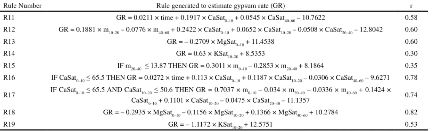 Table 5 - Rules generated to estimate gypsum rate based on site B dataset