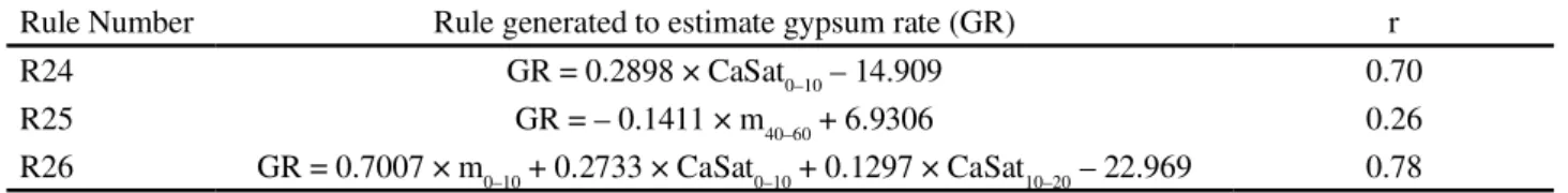 Table 7 - Rules generated to estimate gypsum rate based on sites A, B, and C dataset