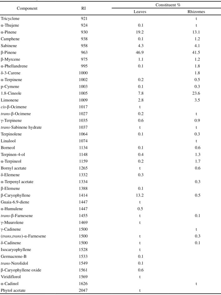Table 1 - Percent composition of the essential oils isolated from the leaves and rhizomes of H