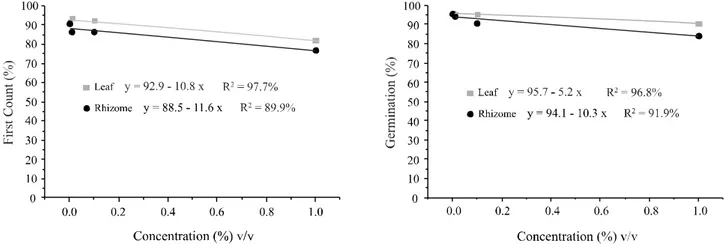Figure 1 - Regression equations of the response variables first germination count and total germination, for concentrations of essential oils extracted from the leaves and rhizomes of H