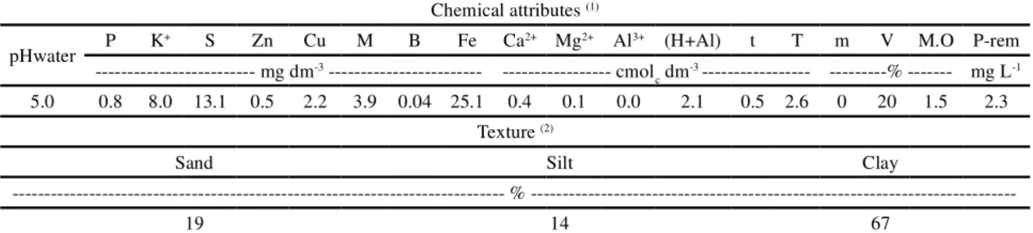 Table 1 - Chemical attributes (1)  and texture (2)  of the soil used in the study Chemical attributes (1)