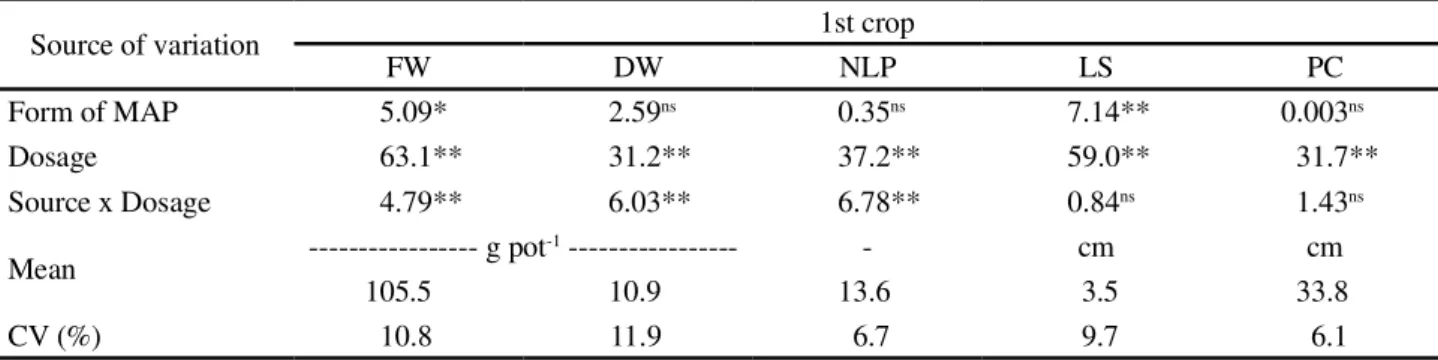 Table 2 - Results of the F-test for fresh (FW) and dry weight (DW), number of leaves per plant (NLP), length of stem (LS) and plant circumference (PC) in lettuce, as well as the respective mean values and coefficients of variation, obtained for the first c