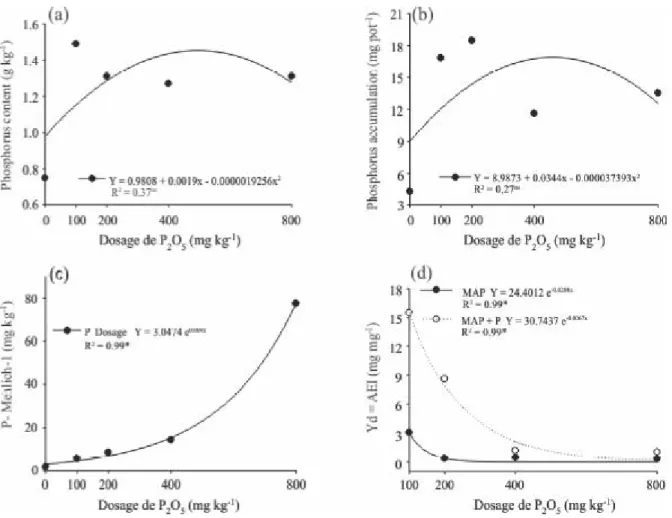 Figure 5 - Effect of the application of MAP and MAP + polymers (MAP + P) at different dosages of P 2 O 5  on phosphorus content (a), phosphorus accumulation (b), phosphorus availability (Mehlich-1) (c) and agronomic efficiency index (d) in the second crop 