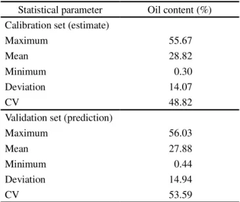 Table 2 - Summary of the effect of pre-treatment on the spectral data